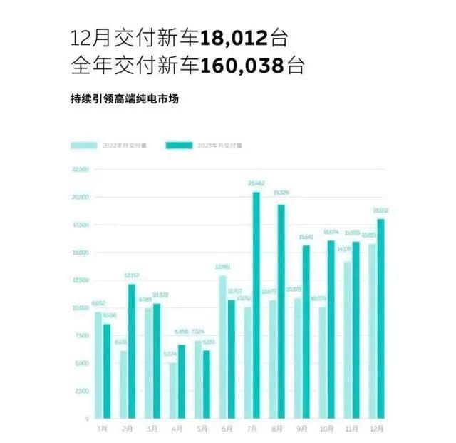 023年12月新能源乘用车零售销量达到94'
