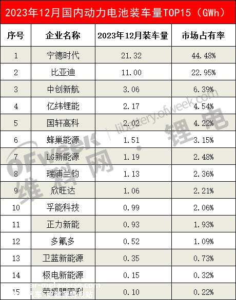 023年12月国内动力电池企业装载量排名'