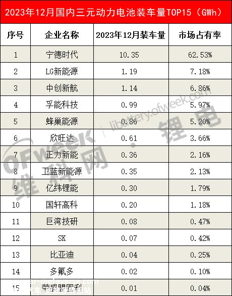 023年12月国内动力电池企业装载量排名'