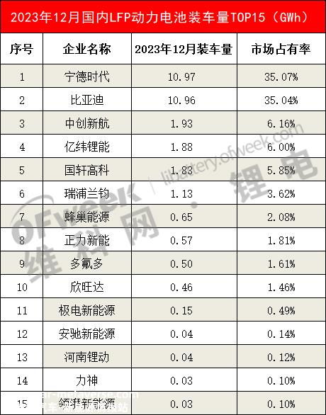 023年12月国内动力电池企业装载量排名'