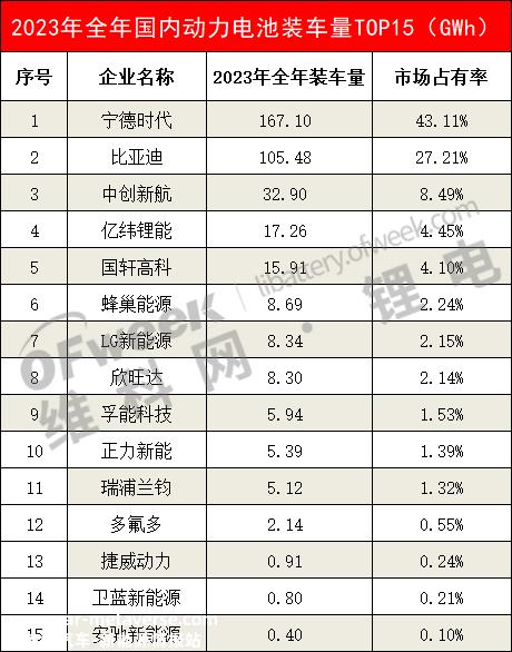 023年12月国内动力电池企业装载量排名'