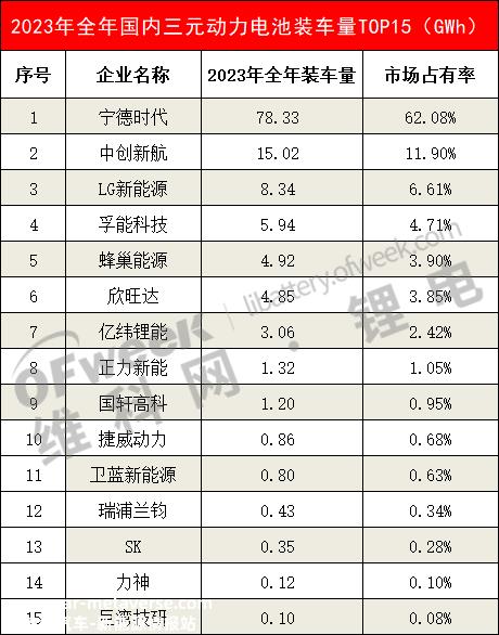 023年12月国内动力电池企业装载量排名'