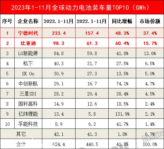 比亚迪新能源汽车销量达到233.4 GWh 同比增长41