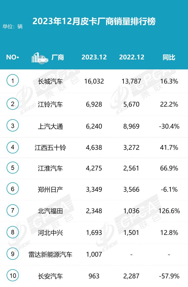 【月度排名】2023年12月皮卡厂商批发销量排名快报