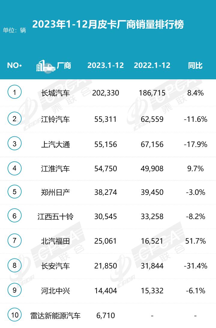 【月度排名】2023年12月皮卡厂商批发销量排名快报