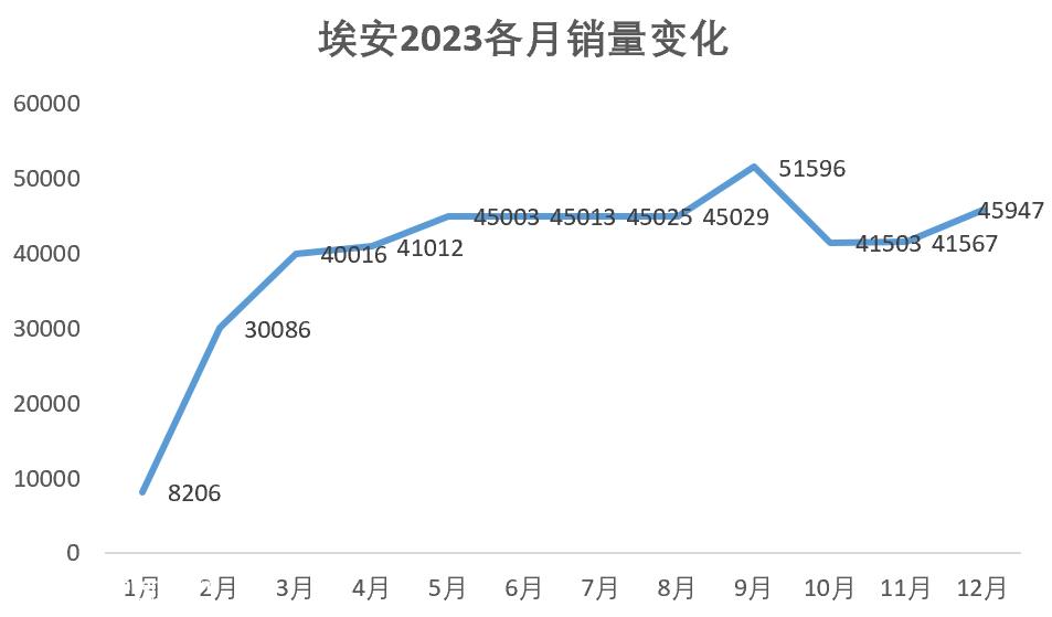 家底殷实埃安,为什么去年下半年销量增长放缓,却被新势力超越?