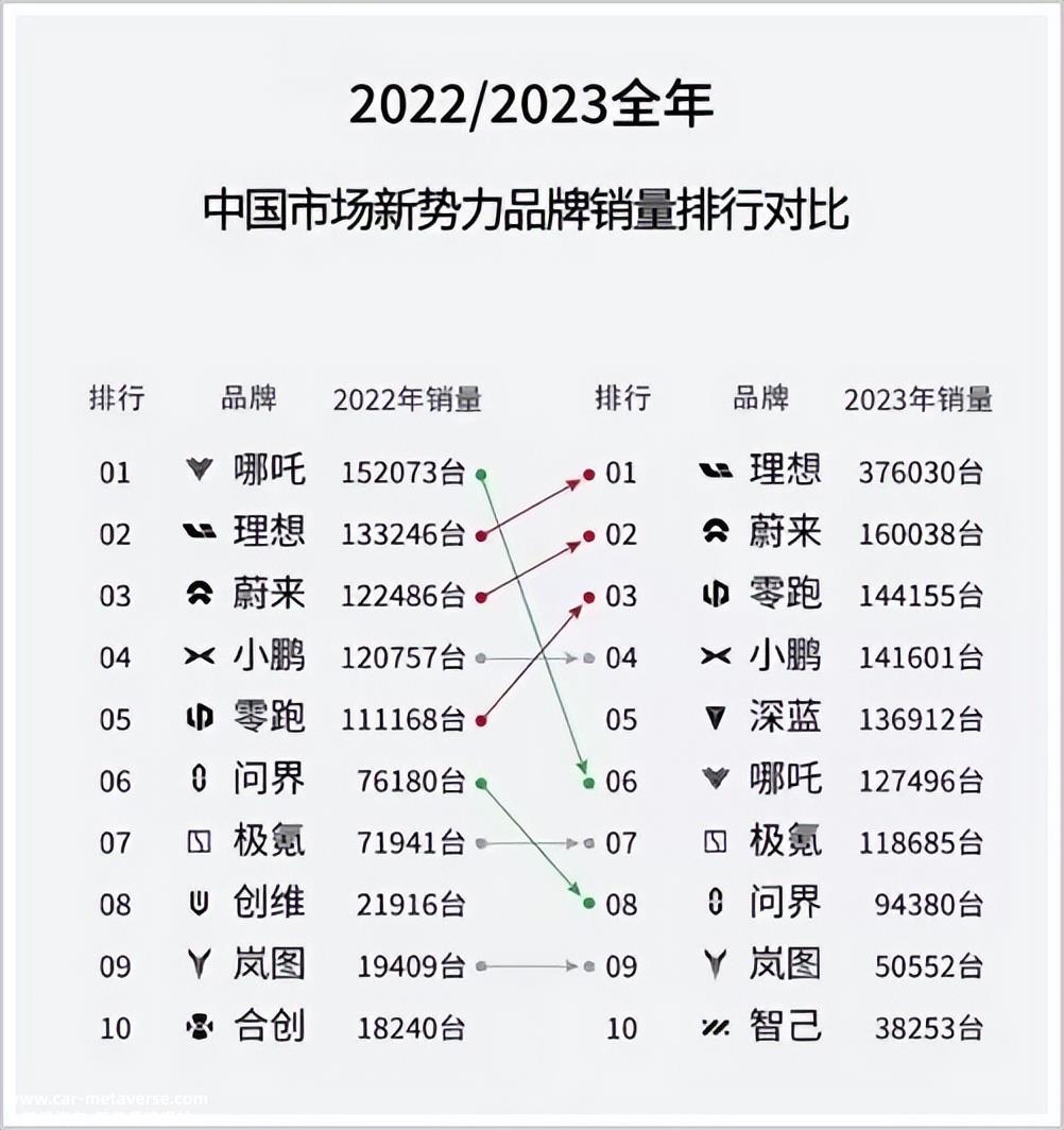 022年,哪咤汽车全年交付15万辆,压力很大'