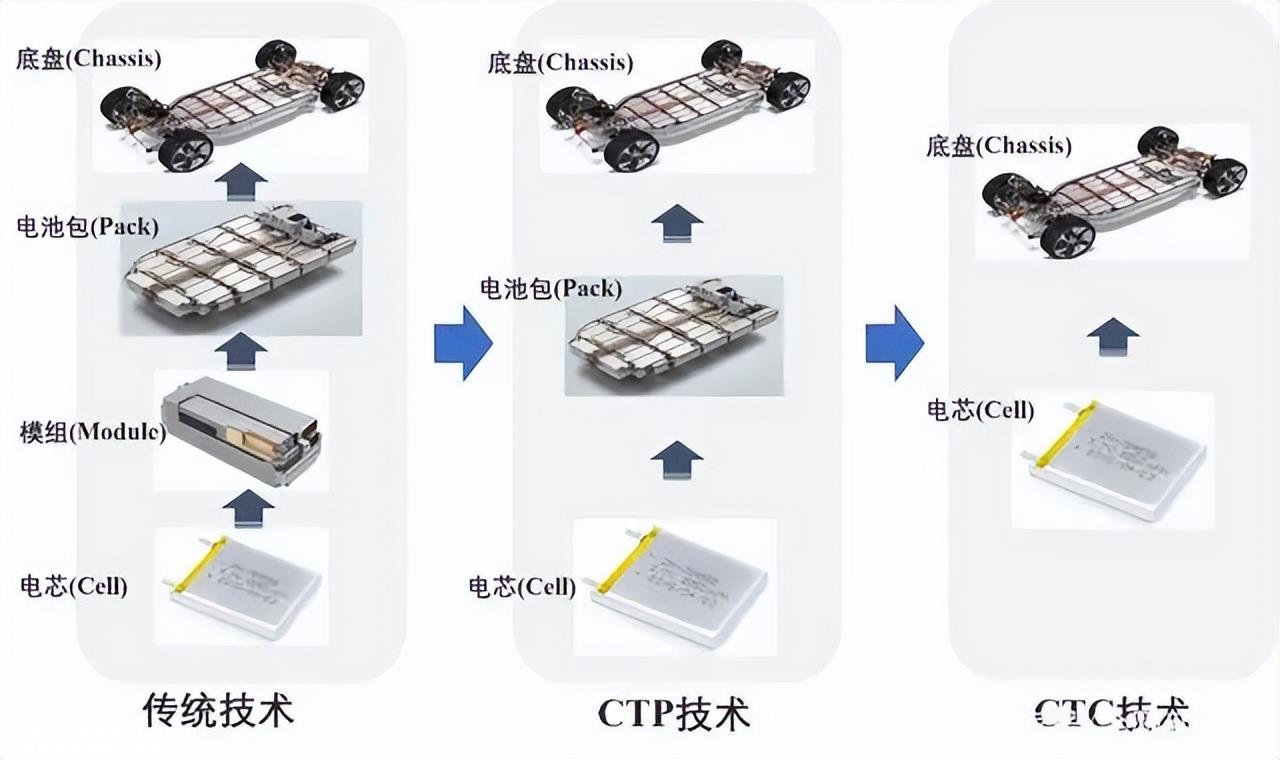 CTC会是动力电池的终局吗?
