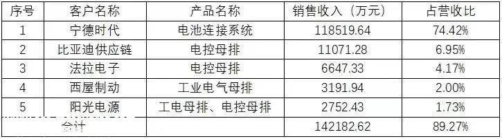 022年,西典新能前五大客户的总销售额占89'