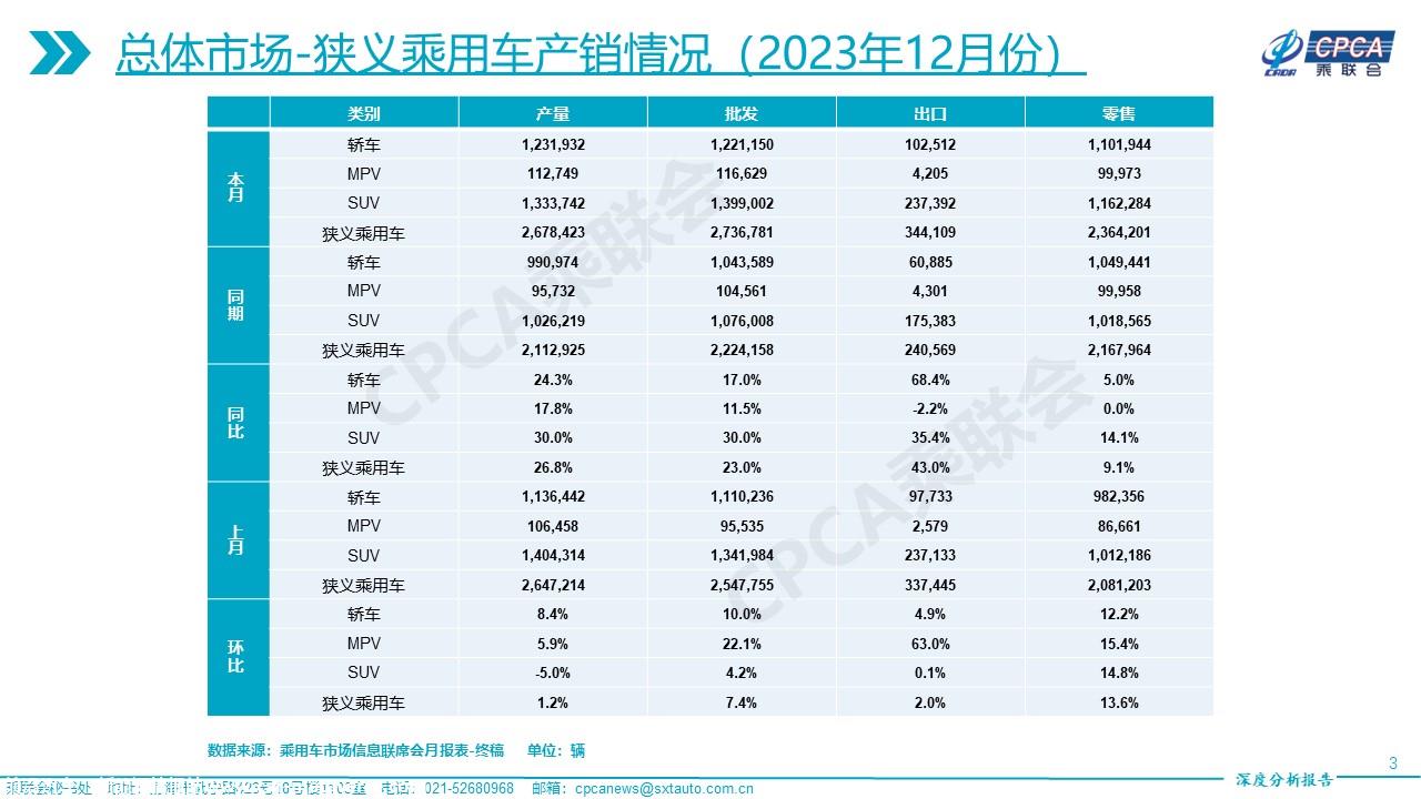 【深度分析】2023年12月份全国乘用车市场深度分析报告