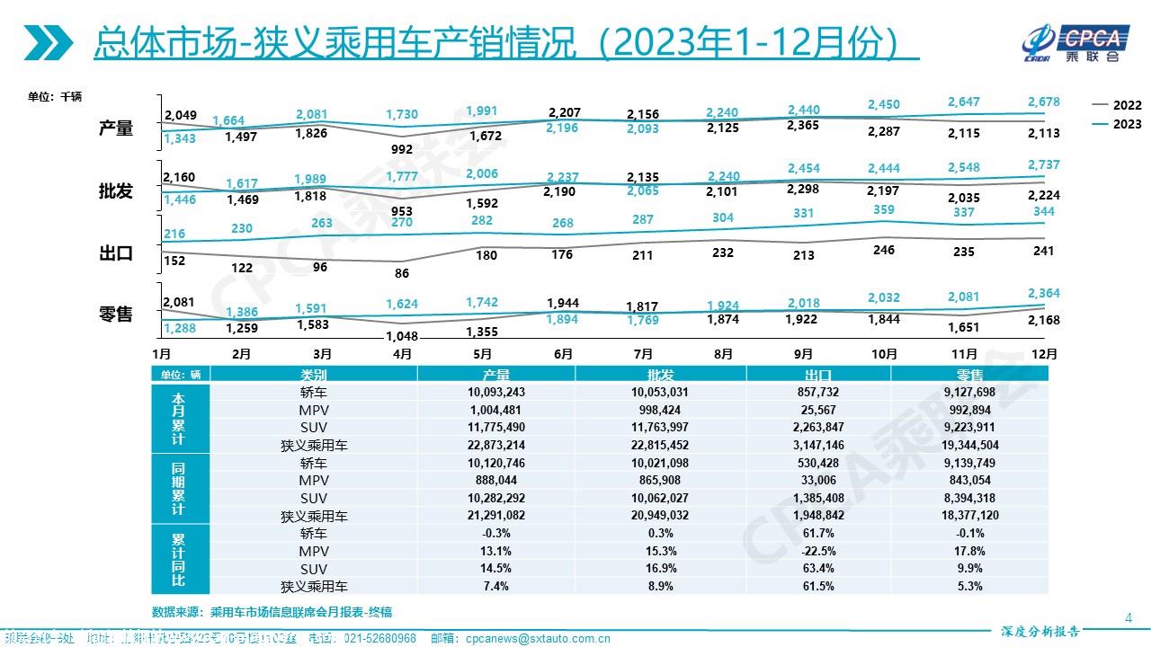 【深度分析】2023年12月份全国乘用车市场深度分析报告