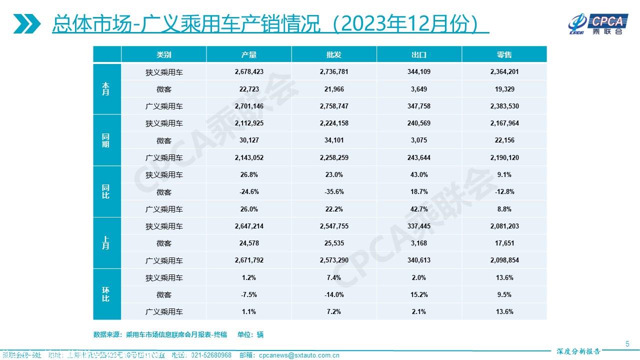 【深度分析】2023年12月份全国乘用车市场深度分析报告