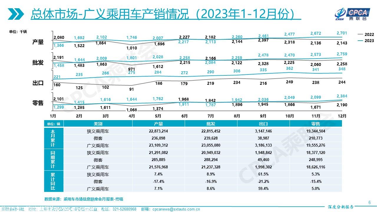 【深度分析】2023年12月份全国乘用车市场深度分析报告