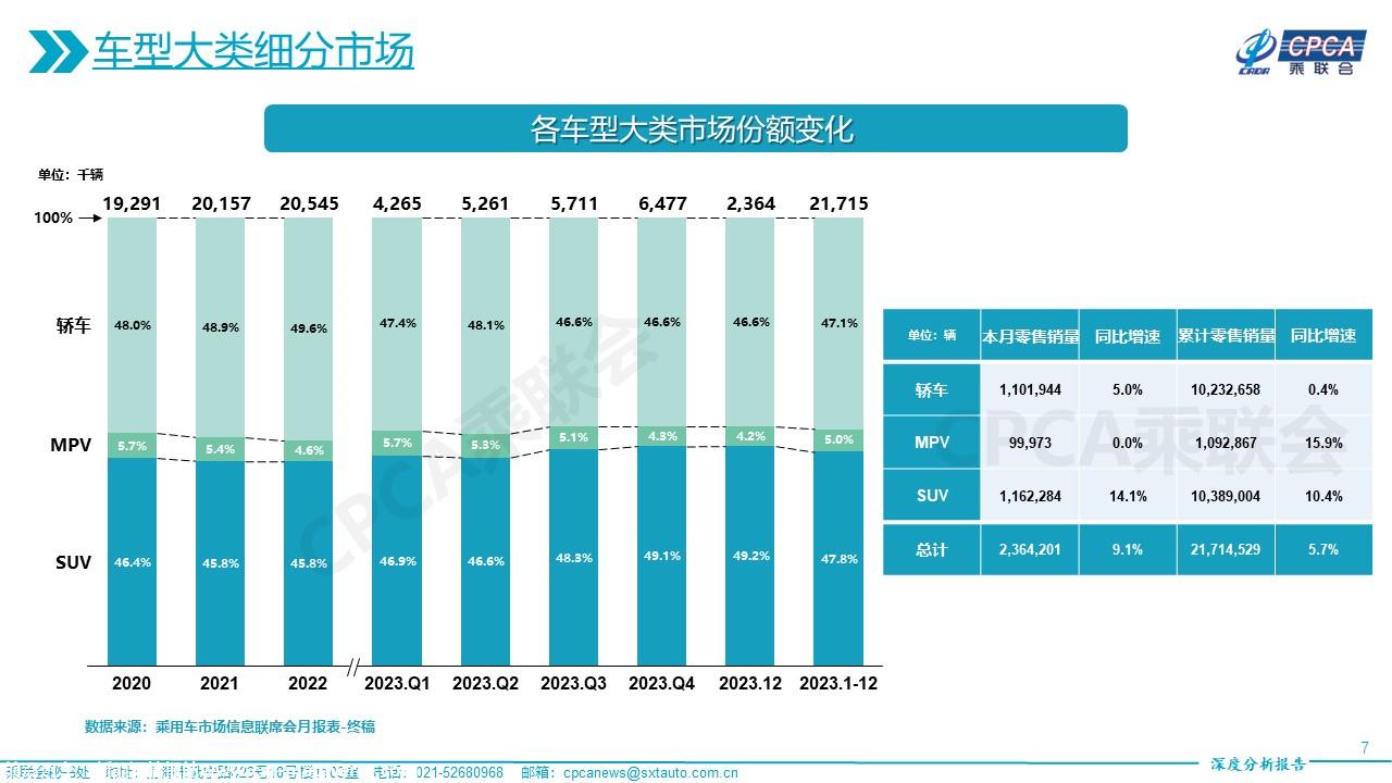 【深度分析】2023年12月份全国乘用车市场深度分析报告