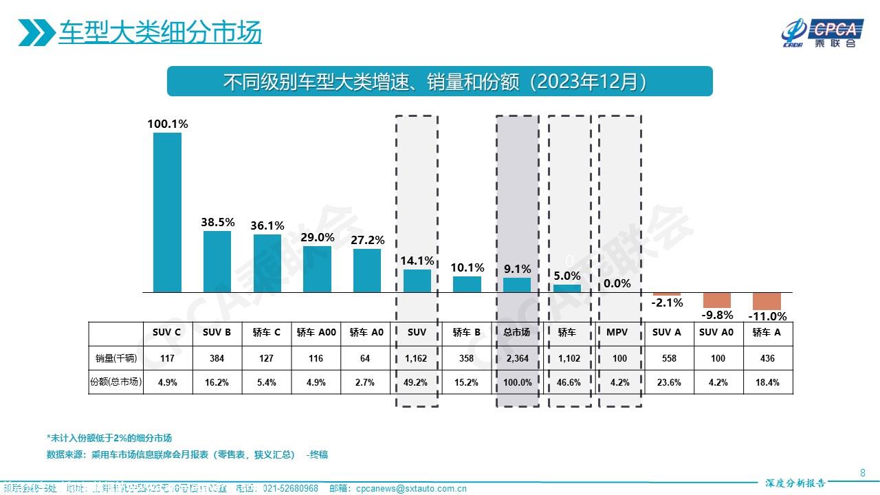 【深度分析】2023年12月份全国乘用车市场深度分析报告