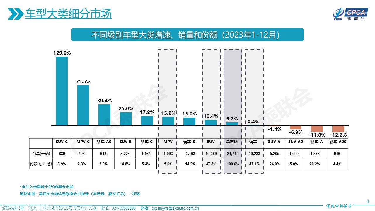 【深度分析】2023年12月份全国乘用车市场深度分析报告