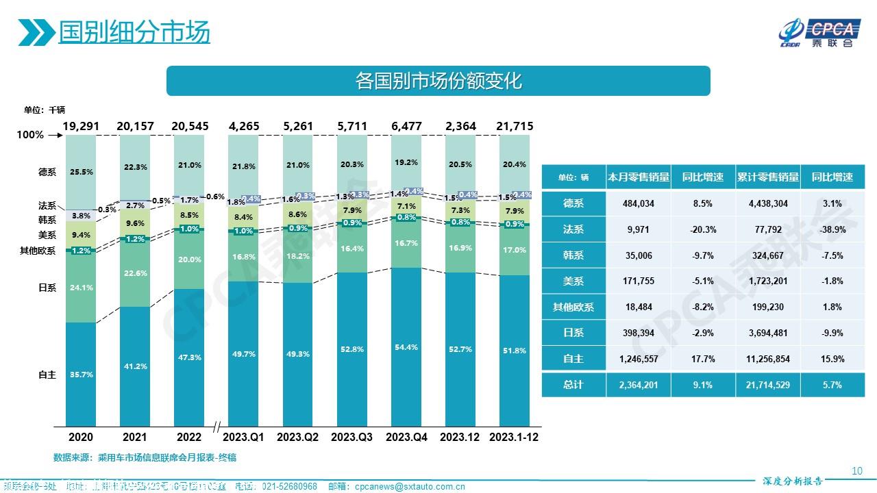 【深度分析】2023年12月份全国乘用车市场深度分析报告