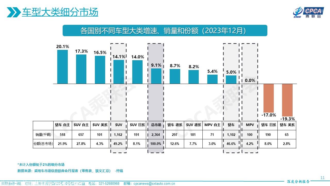 【深度分析】2023年12月份全国乘用车市场深度分析报告