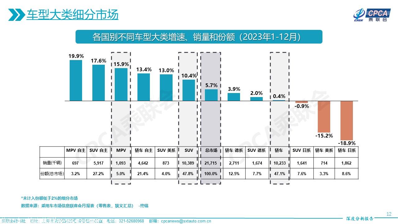 【深度分析】2023年12月份全国乘用车市场深度分析报告