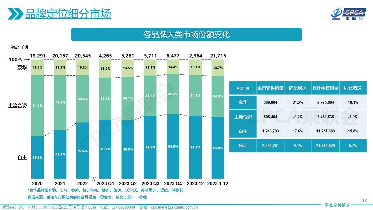 【深度分析】2023年12月份全国乘用车市场深度分析报告