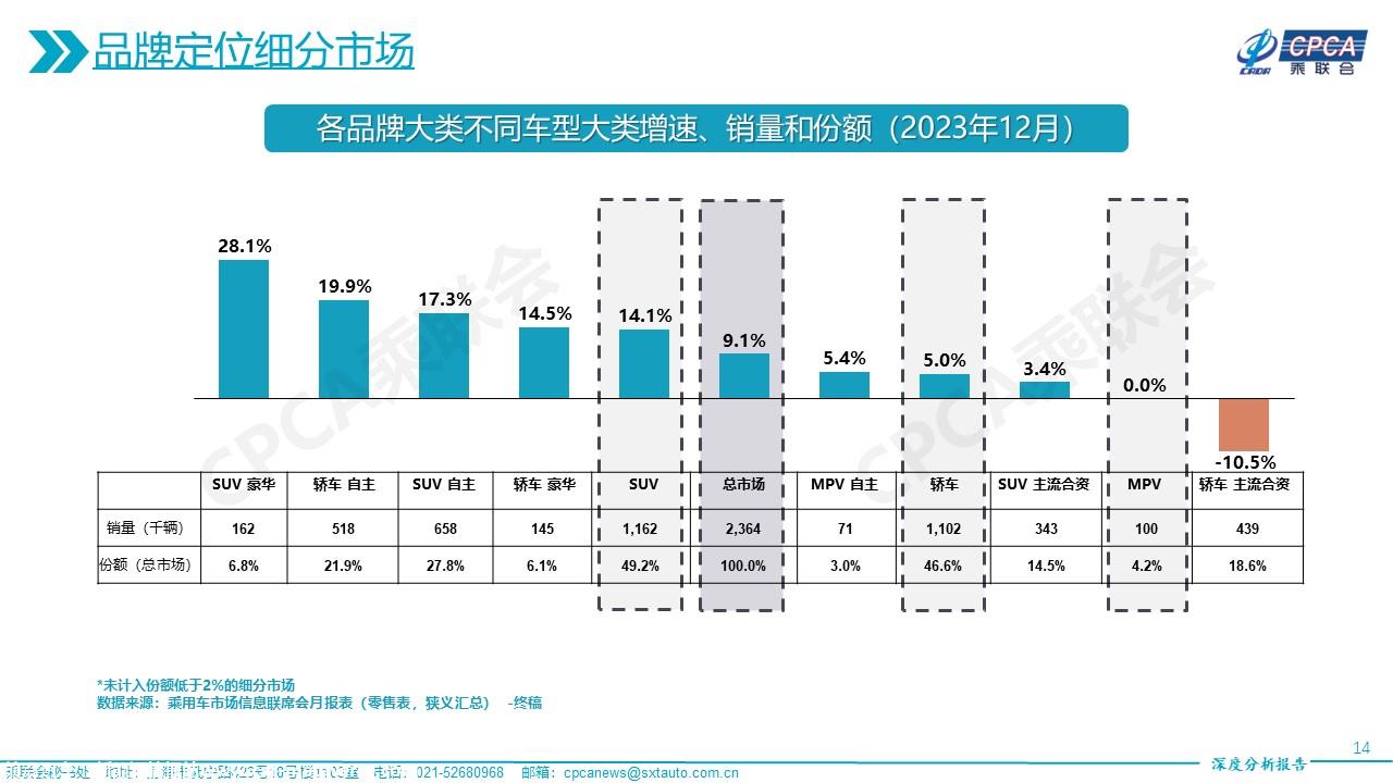 【深度分析】2023年12月份全国乘用车市场深度分析报告