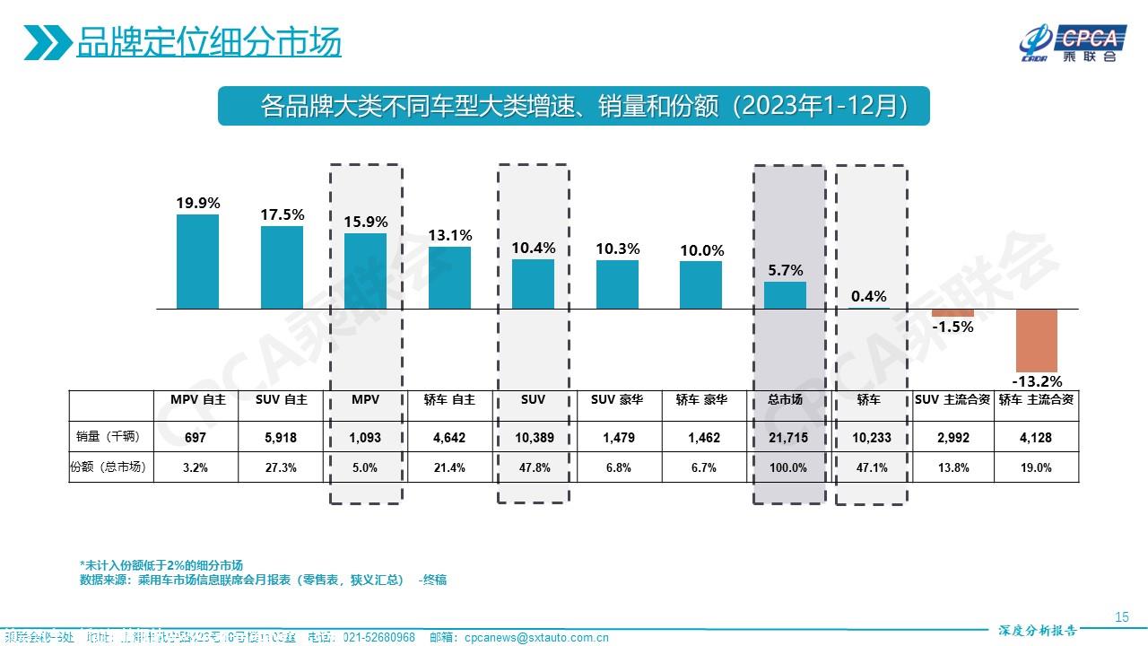 【深度分析】2023年12月份全国乘用车市场深度分析报告