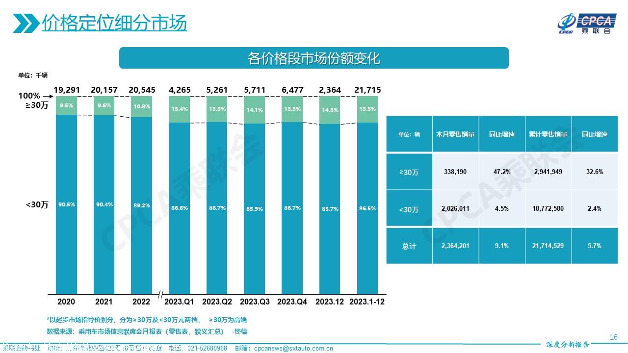 【深度分析】2023年12月份全国乘用车市场深度分析报告