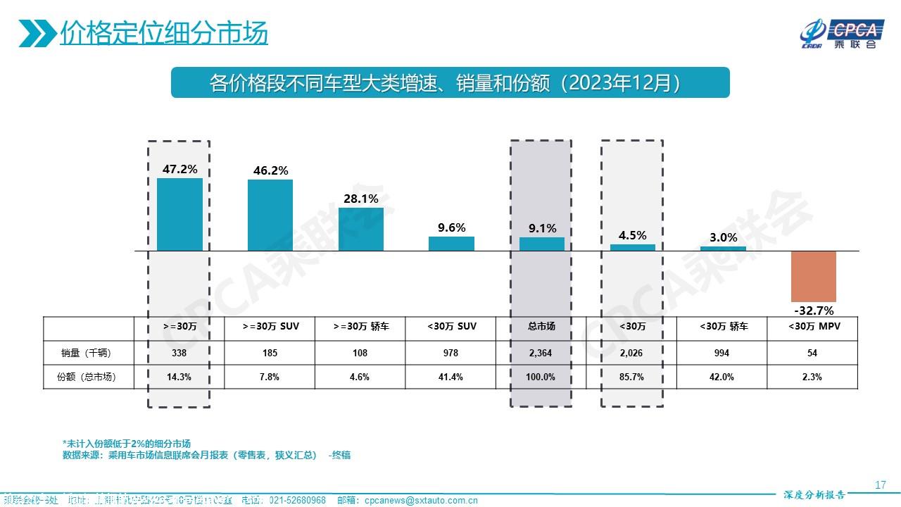 【深度分析】2023年12月份全国乘用车市场深度分析报告