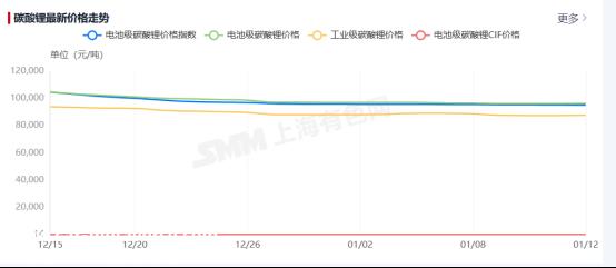 期货日报:碳酸锂期价涨跌!减产的实际影响有限?