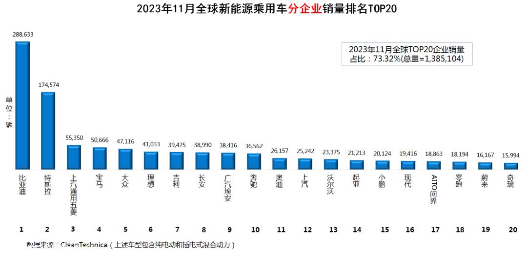 023年11月全球新能源乘用车销量数据'