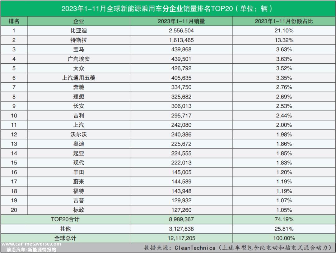 023年11月全球新能源乘用车销量数据'