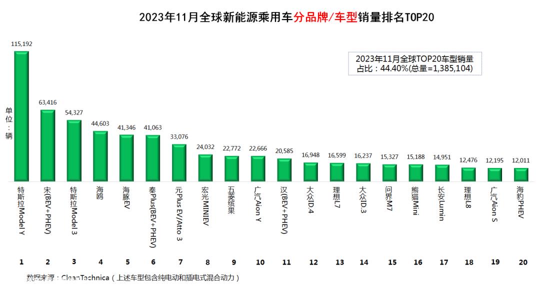 023年11月全球新能源乘用车销量数据'