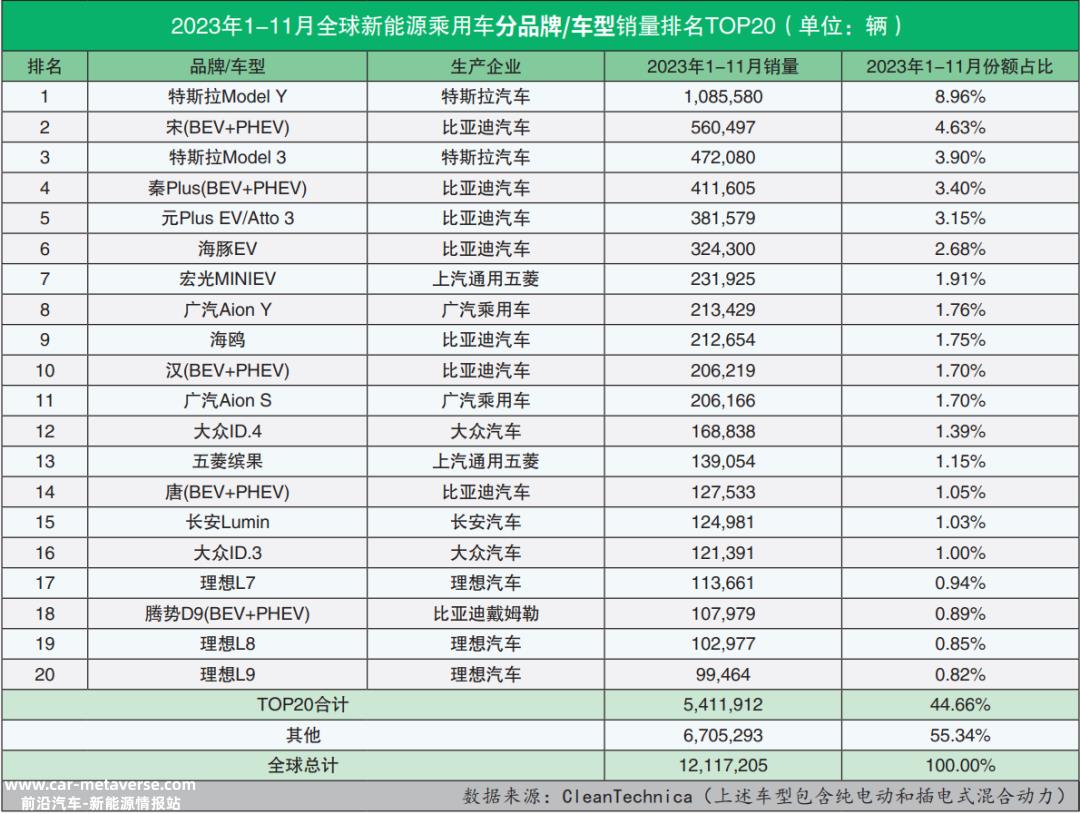 023年11月全球新能源乘用车销量数据'