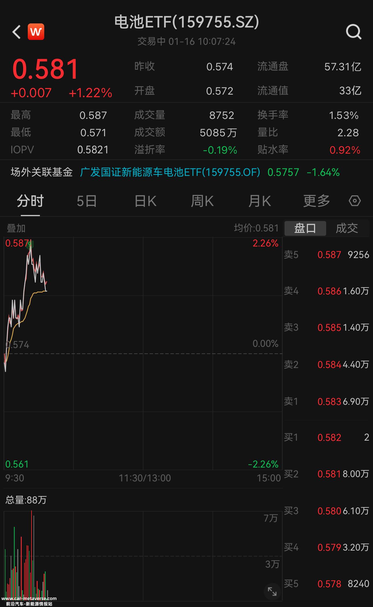 电池ETF(159755)早盘一路上涨1