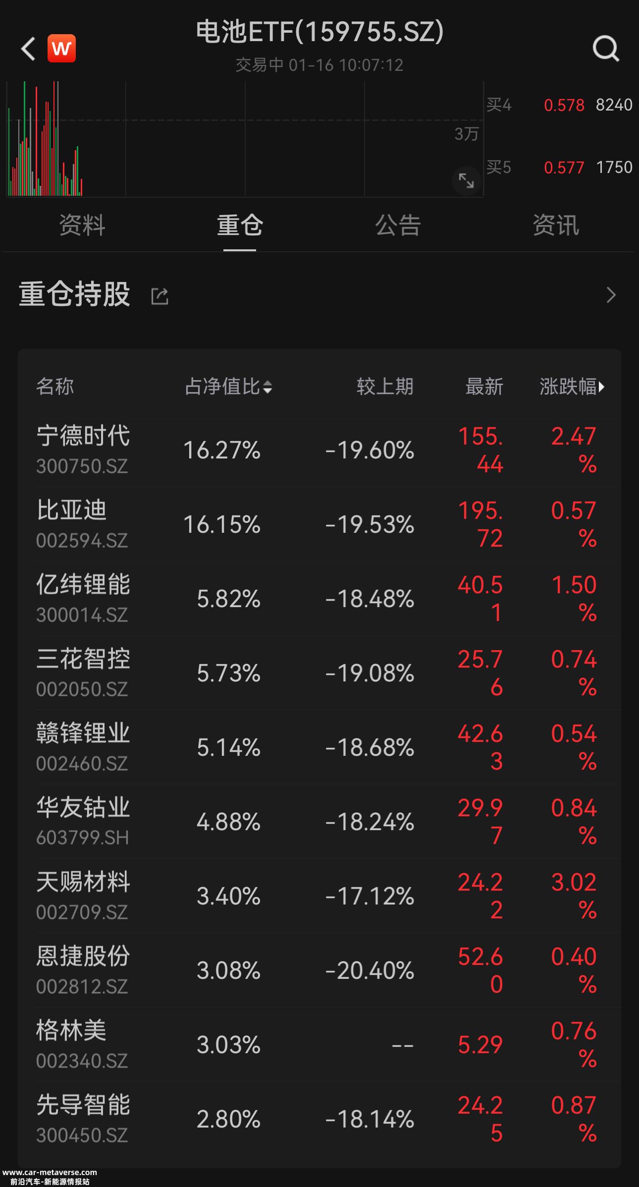 电池ETF(159755)早盘一路上涨1