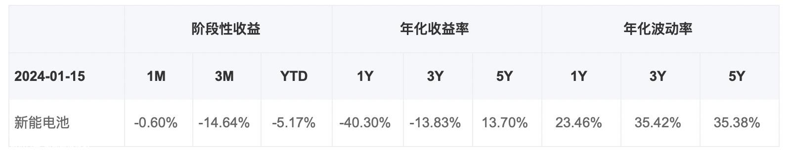 电池ETF(159755)早盘一路上涨1