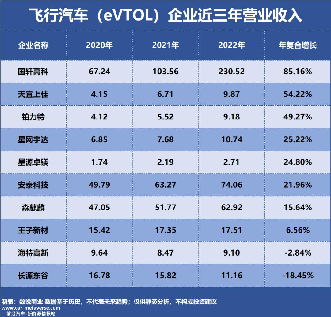 飞行汽车(eVTOL)十大成长能力