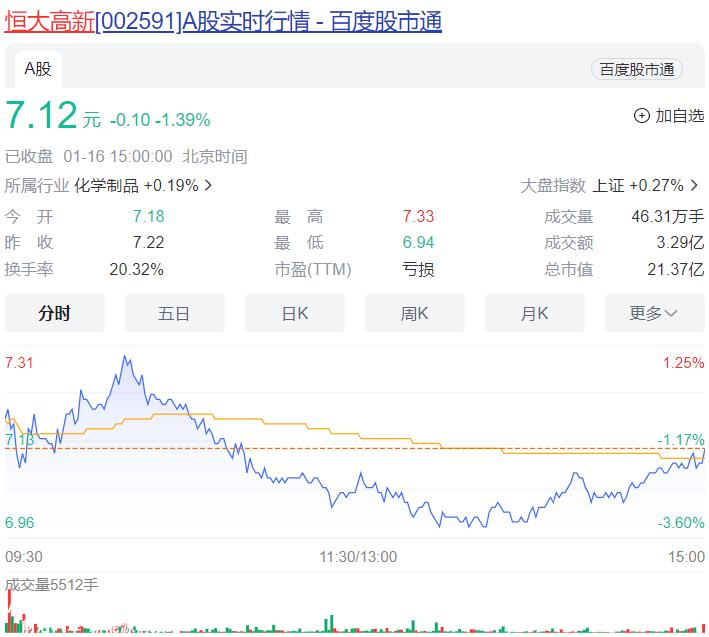 恒大高新,连续亏损多年,长达5年无分红