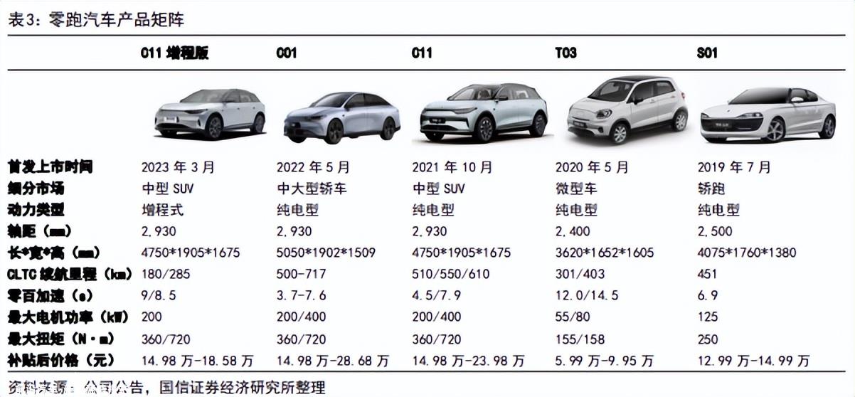 023年,零跑、魏小理、哪咤成数百支新力量中的幸运儿'