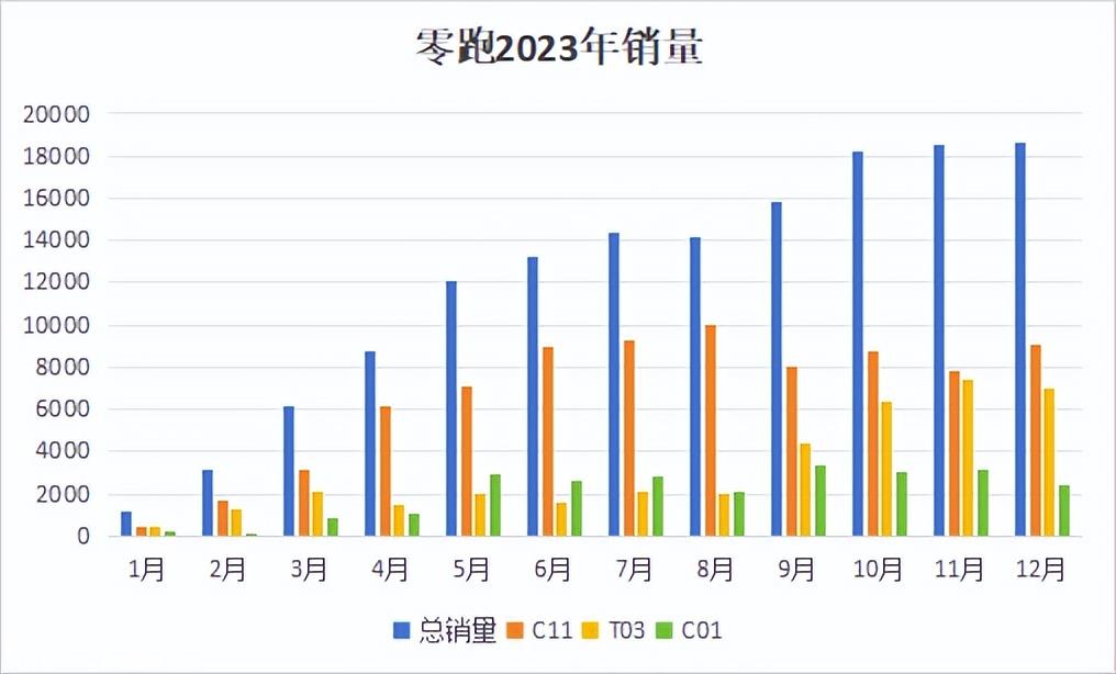023年,零跑、魏小理、哪咤成数百支新力量中的幸运儿'