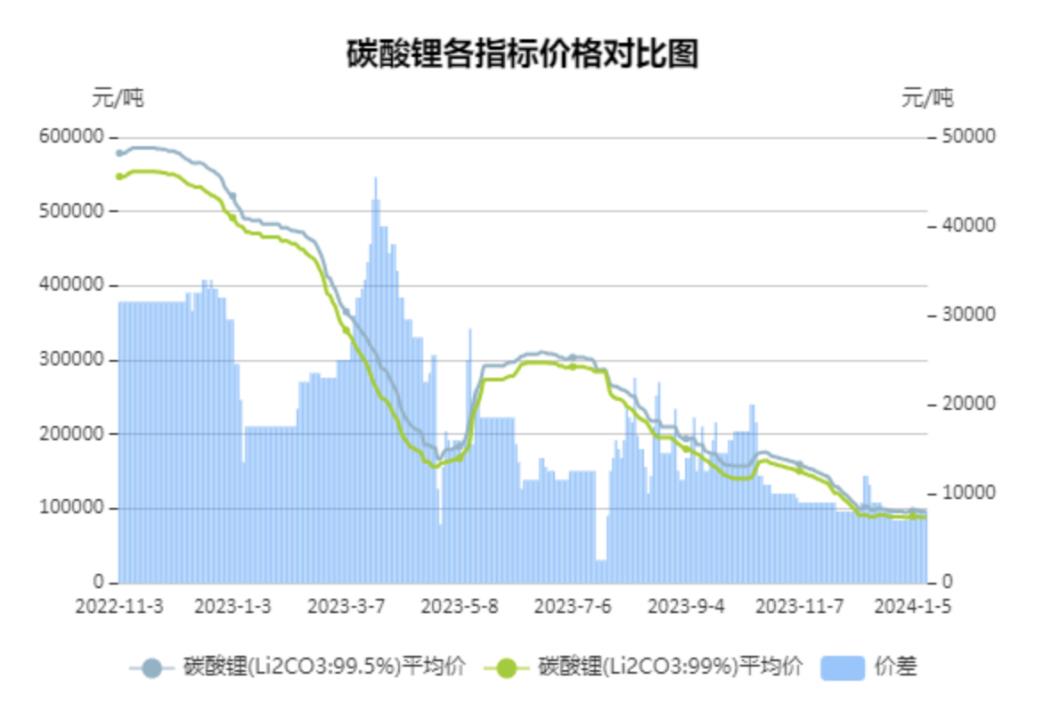 动力电池价格暴跌,0