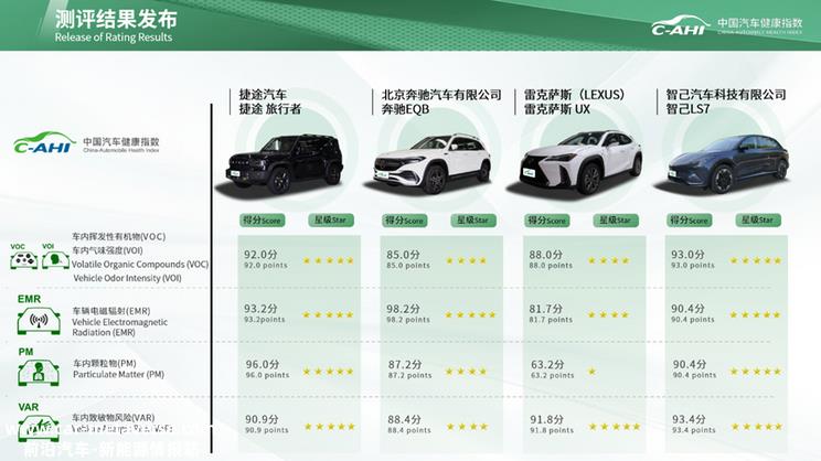 中国汽研发布智能与健康两项评分结果