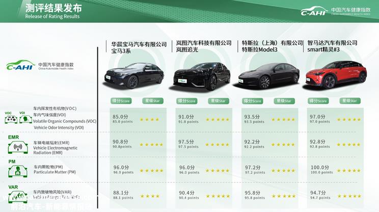 中国汽研发布智能与健康两项评分结果