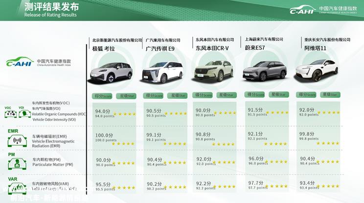 中国汽研发布智能与健康两项评分结果