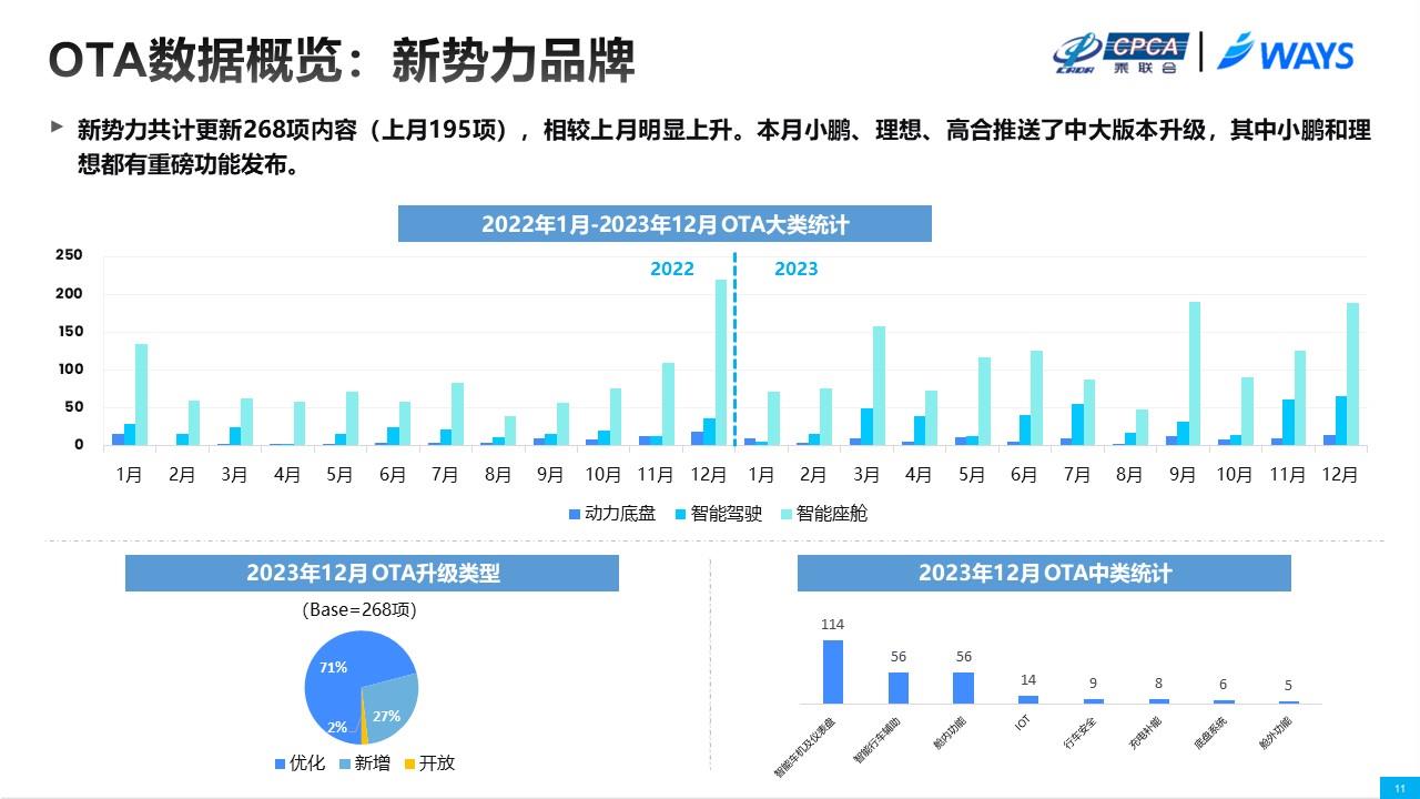 【联合发布】2023年12月OTA研究月报