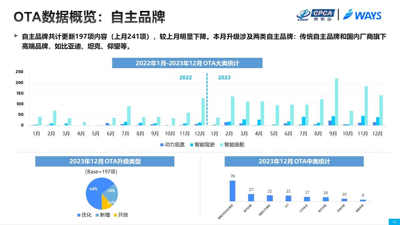 【联合发布】2023年12月OTA研究月报