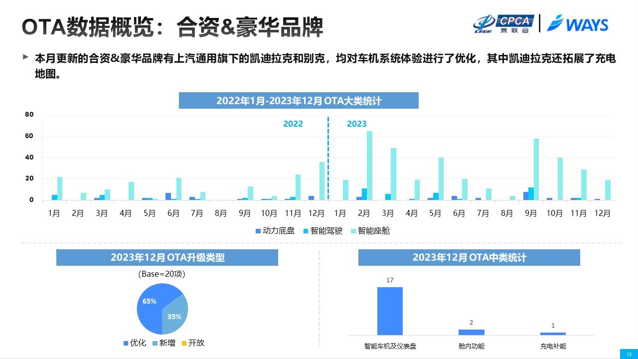 【联合发布】2023年12月OTA研究月报