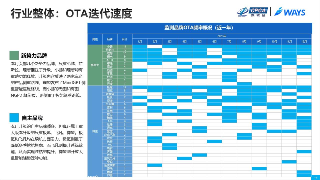 【联合发布】2023年12月OTA研究月报