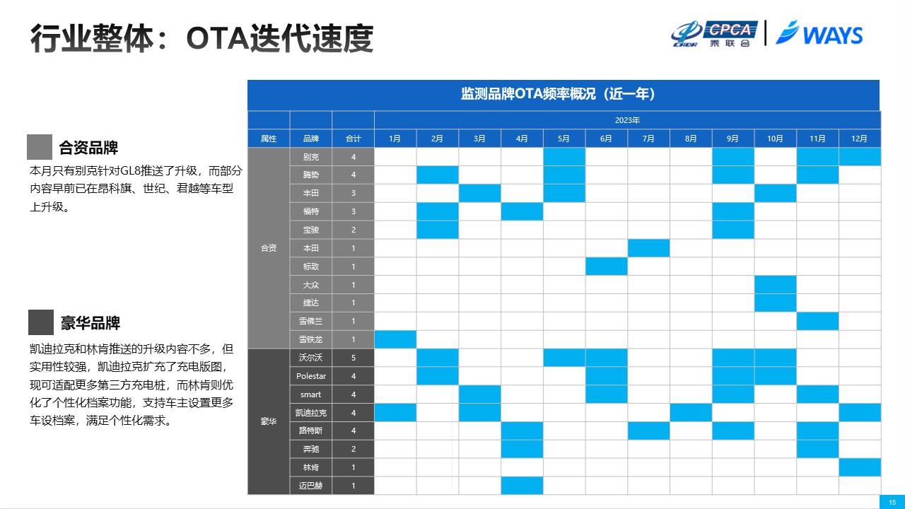 【联合发布】2023年12月OTA研究月报