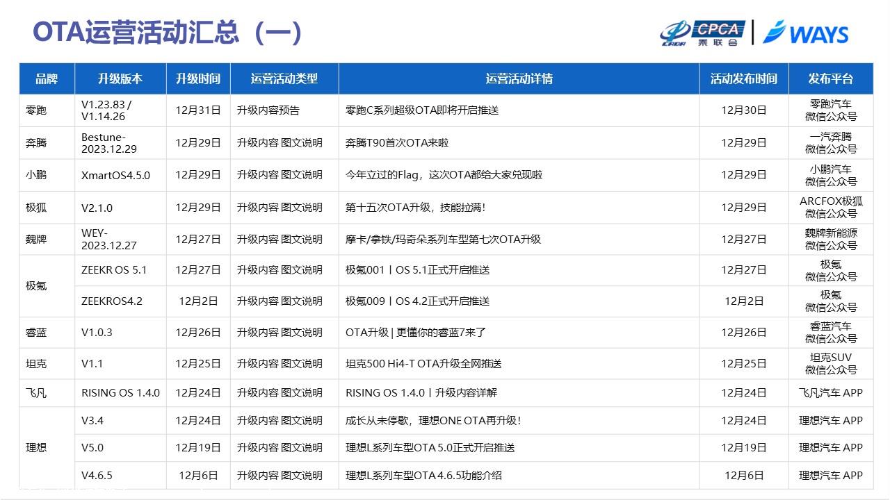 【联合发布】2023年12月OTA研究月报